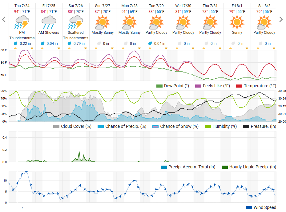 A 10-day weather forecast showing daily high and low temperatures, sky conditions, and precipitation for each day. The top row displays icons for thunderstorms, showers, and sunny/partly cloudy weather. Below are graphs showing temperature trends, dew point, humidity, cloud cover, precipitation chances, pressure, and wind speed.